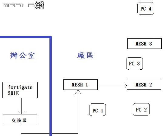 Mesh 接 WAN LAN 問題