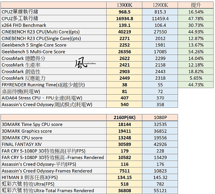 點我看大圖 Intel Core i9-13900K搭配GIGABYTE RTX 4090高階主機效能實測