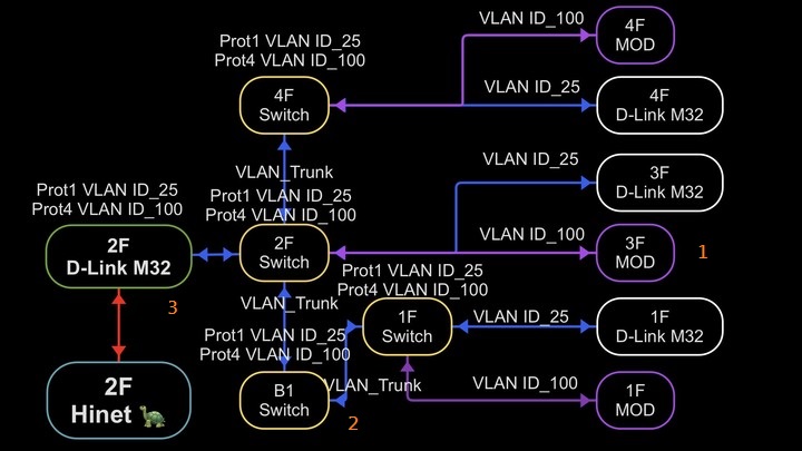 DLink M32 MESH有線接法問題 - Mobile01