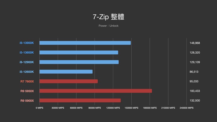 點我看大圖 Intel 第 13 代 i9–13900K 和 i5–13600K,Raptor Lake-S 效能測試