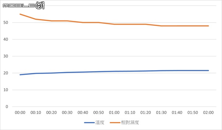 PHILIPS 飛利浦 DE3203 除濕機實測 以 30 分鐘快速除濕性能還你乾爽舒適