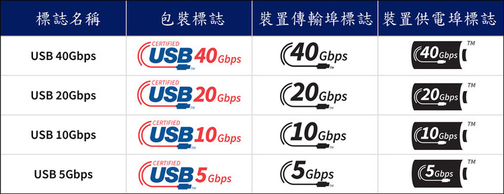 Avier Uni G3 USB4 Gen3x2 240W高速資料傳輸充電線簡測
