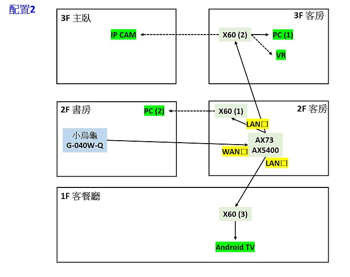 點我看大圖 請教透天 TP-Link AX73 與 DECO X60 (3組) MESH 有線回程
