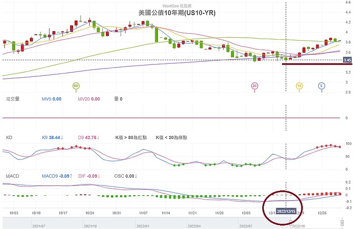 依照2023年美國核心物價(CPI)發布時間來推測股市