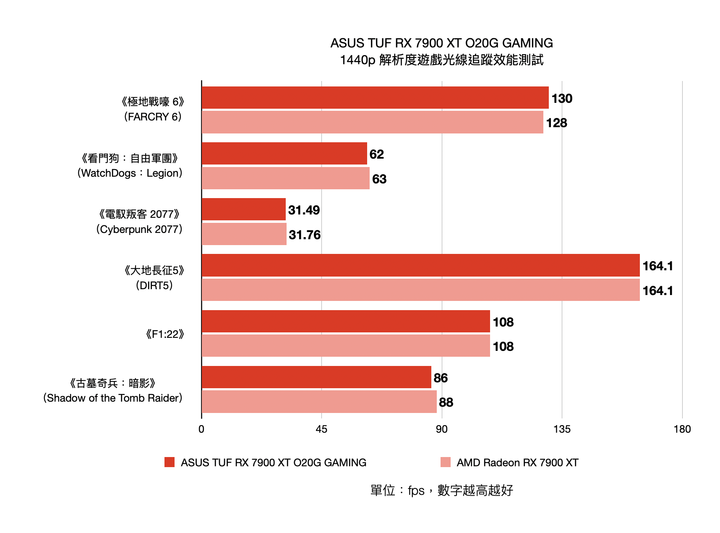 ASUS TUF RX 7900 XT O20G GAMING 顯示卡開箱實測 以嶄新設計迎接效能推升