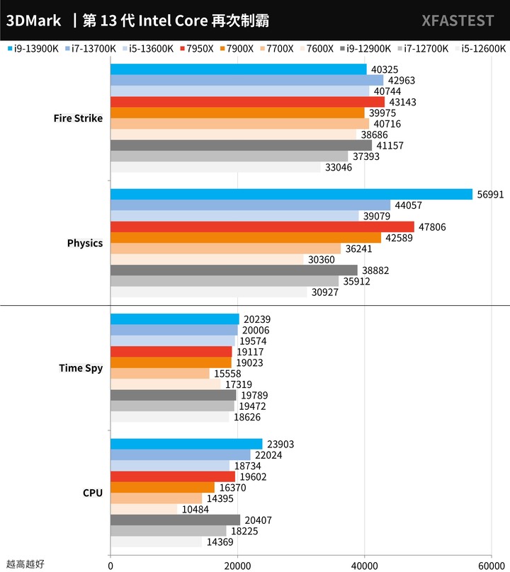 Z690+Intel 13代CPU,性能竟然減少25%? 其實是Ram效能造成的跑分差異