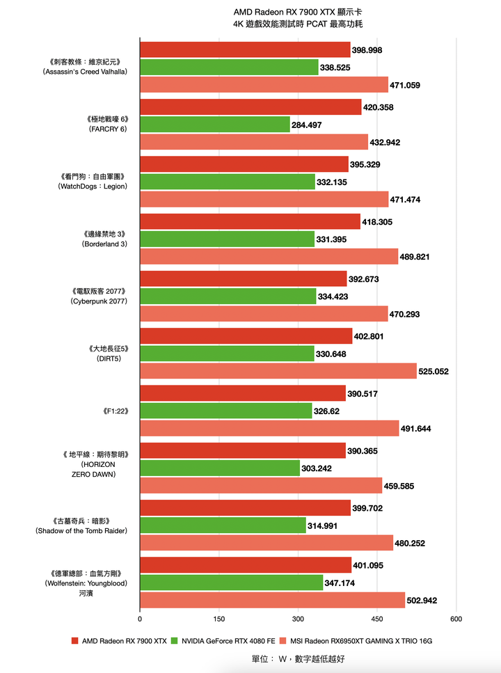 AMD Radeon RX 7900 XTX 顯示卡開箱實測 結合先進設計與玩家友善度的 CP 王者
