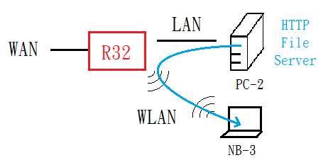 D-Link R32 AX3200 Wi-Fi 6 路由器 不專業開箱