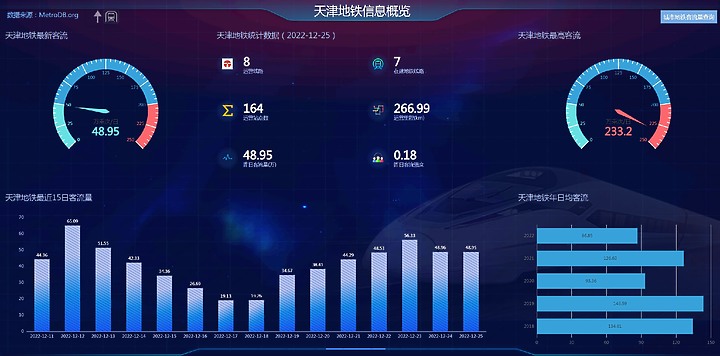 北京天津地鐵流量已經反彈回復，疫情高峰已過