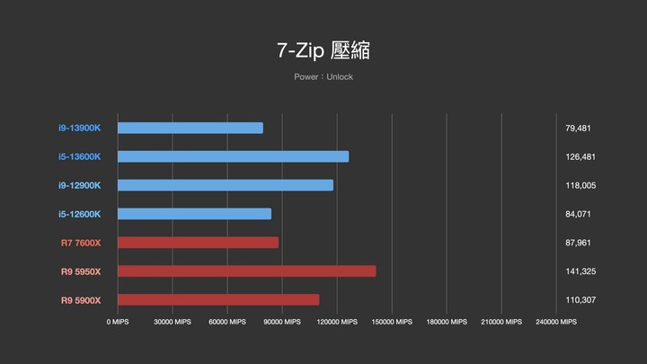 點我看大圖 Intel 第 13 代 i9–13900K 和 i5–13600K,Raptor Lake-S 效能測試