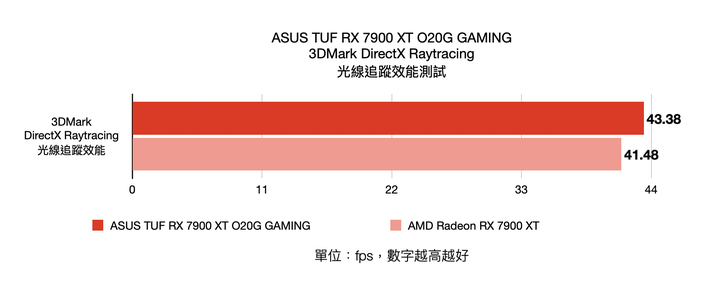 ASUS TUF RX 7900 XT O20G GAMING 顯示卡開箱實測 以嶄新設計迎接效能推升