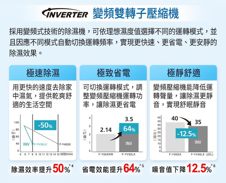 [開箱!] Panasonic F-YV50LX 變頻高效型除濕機，省電環保更省錢！