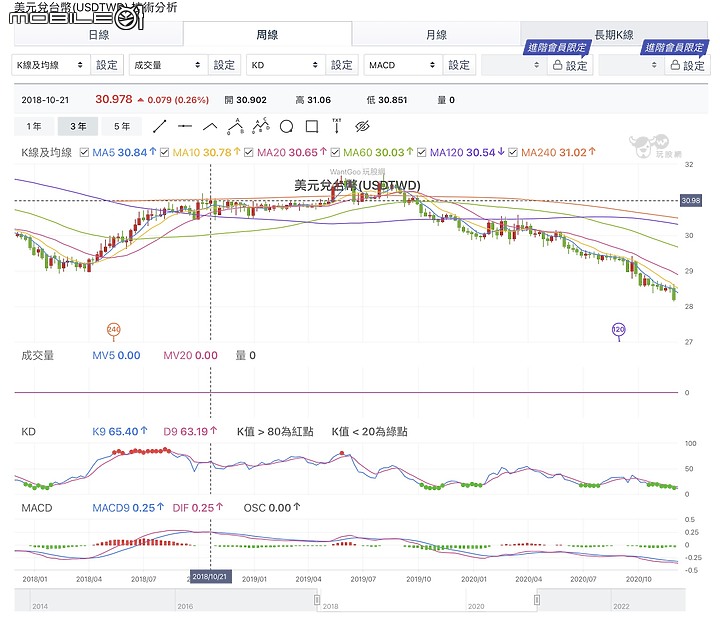 升息循環末端下跌修正，(新增2023FOMC會議時間表)