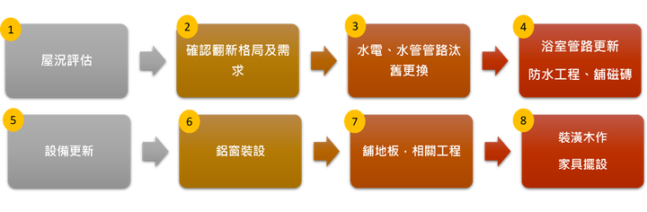 老屋翻新【自住篇】- 老屋自住翻修一定要知道的事-藝瓦高雄室內空間設計