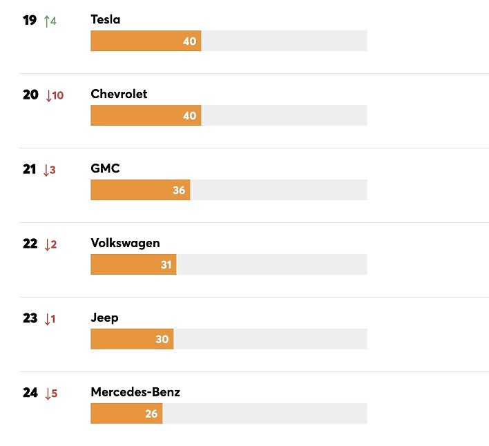 美國消費者報告(Consumer Reports)最新車子品牌的妥善率排名