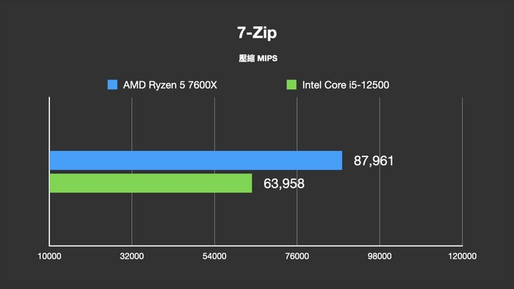 點我看大圖 AMD Ryzen 7000 系列的主機板比 CPU 更有料?AMD R5 7600X 評測
