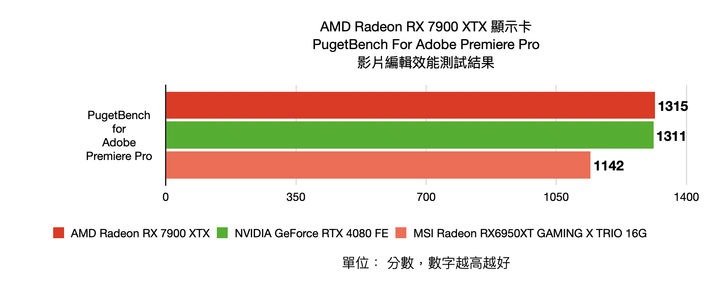 AMD Radeon RX 7900 XTX 顯示卡開箱實測 結合先進設計與玩家友善度的 CP 王者
