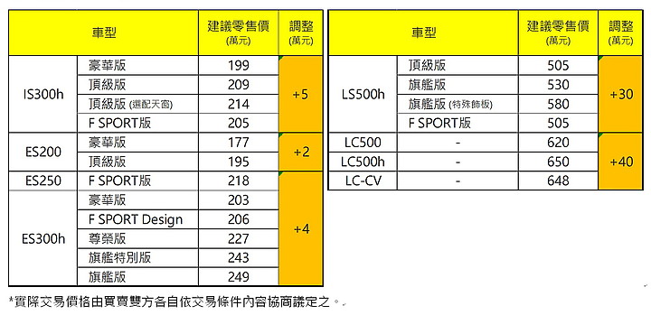 點我看大圖 【國內新訊】Lexus IS、ES 車系明年起調漲 2~5 萬元不等!