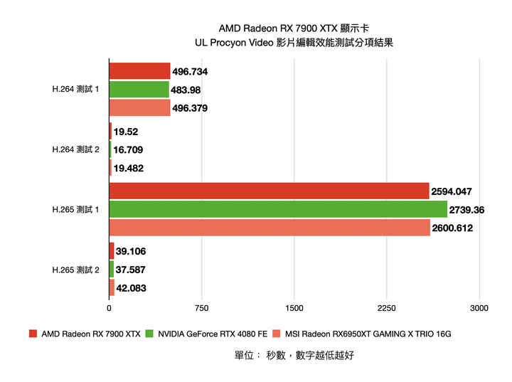 AMD Radeon RX 7900 XTX 顯示卡開箱實測 結合先進設計與玩家友善度的 CP 王者