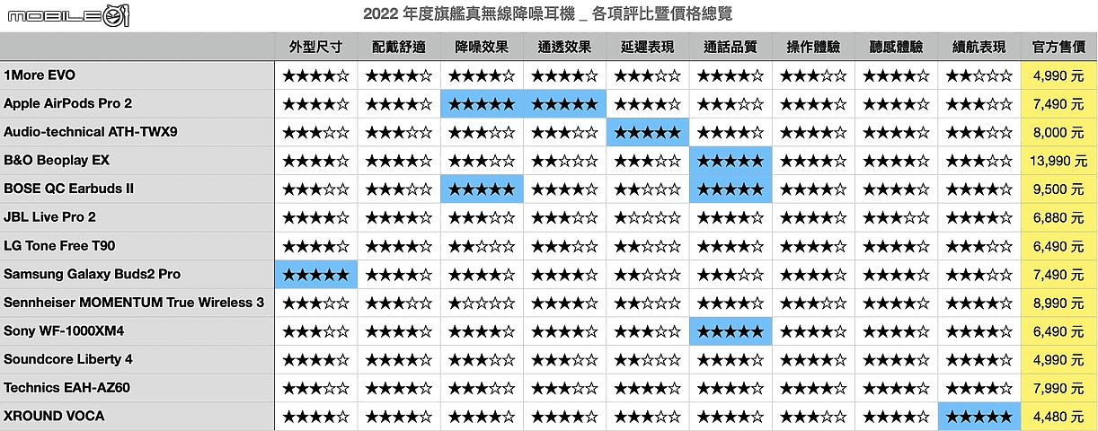 點我看大圖 2022 年度旗艦真無線降噪集評 想入手前先看這一篇(下)