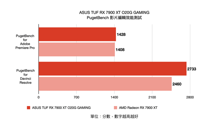 ASUS TUF RX 7900 XT O20G GAMING 顯示卡開箱實測 以嶄新設計迎接效能推升