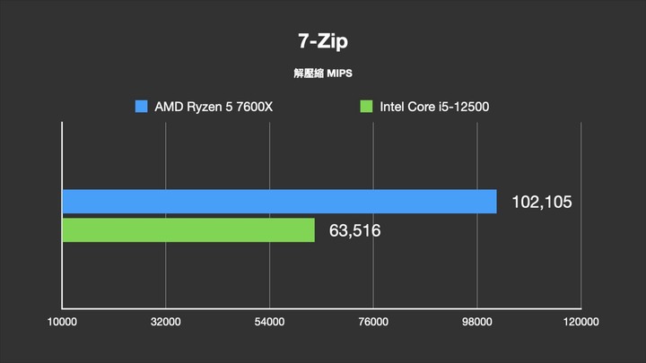 點我看大圖 AMD Ryzen 7000 系列的主機板比 CPU 更有料?AMD R5 7600X 評測