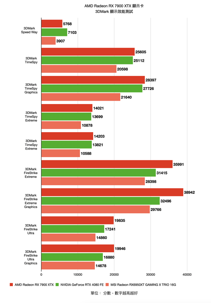 AMD Radeon RX 7900 XTX 顯示卡開箱實測 結合先進設計與玩家友善度的 CP 王者