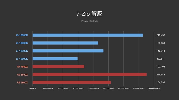 點我看大圖 Intel 第 13 代 i9–13900K 和 i5–13600K,Raptor Lake-S 效能測試