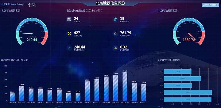 北京天津地鐵流量已經反彈回復，疫情高峰已過