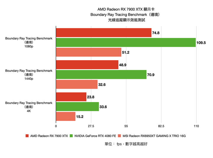 AMD Radeon RX 7900 XTX 顯示卡開箱實測 結合先進設計與玩家友善度的 CP 王者