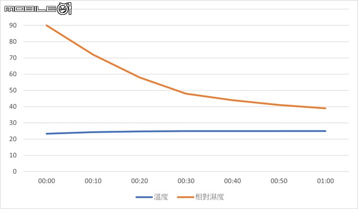 PHILIPS 飛利浦 DE3203 除濕機實測 以 30 分鐘快速除濕性能還你乾爽舒適