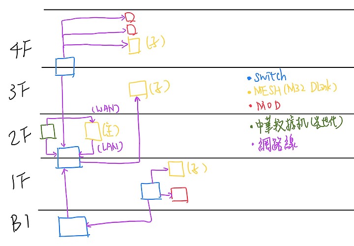 DLink M32 MESH有線接法問題