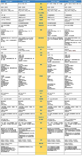 點我看大圖 iPad 10試用:是逼大家買iPad Air 5的神隊友 還是預算族的好朋友?使用兩週購買建議