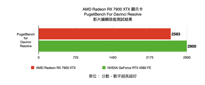 AMD Radeon RX 7900 XTX 顯示卡開箱實測 結合先進設計與玩家友善度的 CP 王者