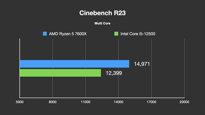 點我看大圖 AMD Ryzen 7000 系列的主機板比 CPU 更有料?AMD R5 7600X 評測