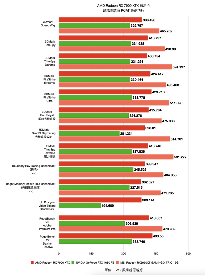 AMD Radeon RX 7900 XTX 顯示卡開箱實測 結合先進設計與玩家友善度的 CP 王者