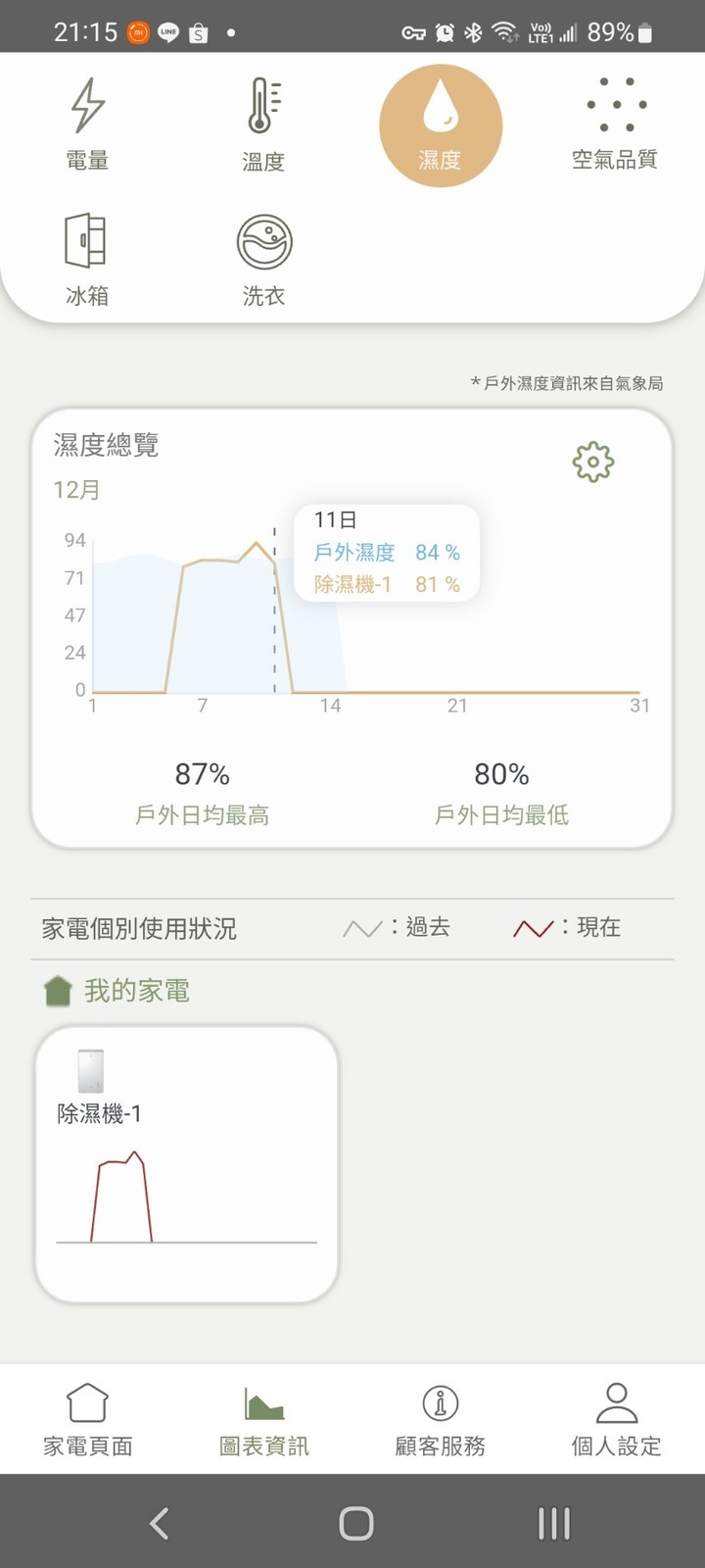 除溼界十項全能的大個子-Panasonic 25公升nanoe X 變頻除濕機F-YV50LX