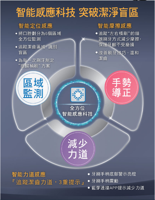 讓我老婆也有國民老婆般的美麗笑容 - 飛利浦 Sonicare智能鑽石機,邀你挑戰三天有感鑽白,打造自信微笑魅力