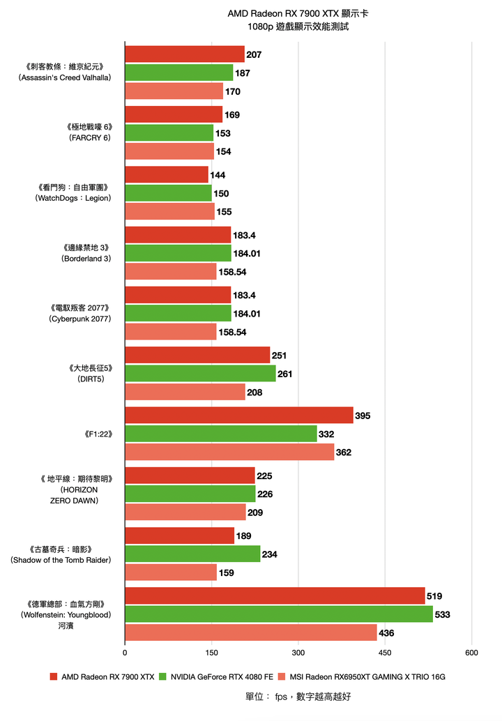 AMD Radeon RX 7900 XTX 顯示卡開箱實測 結合先進設計與玩家友善度的 CP 王者