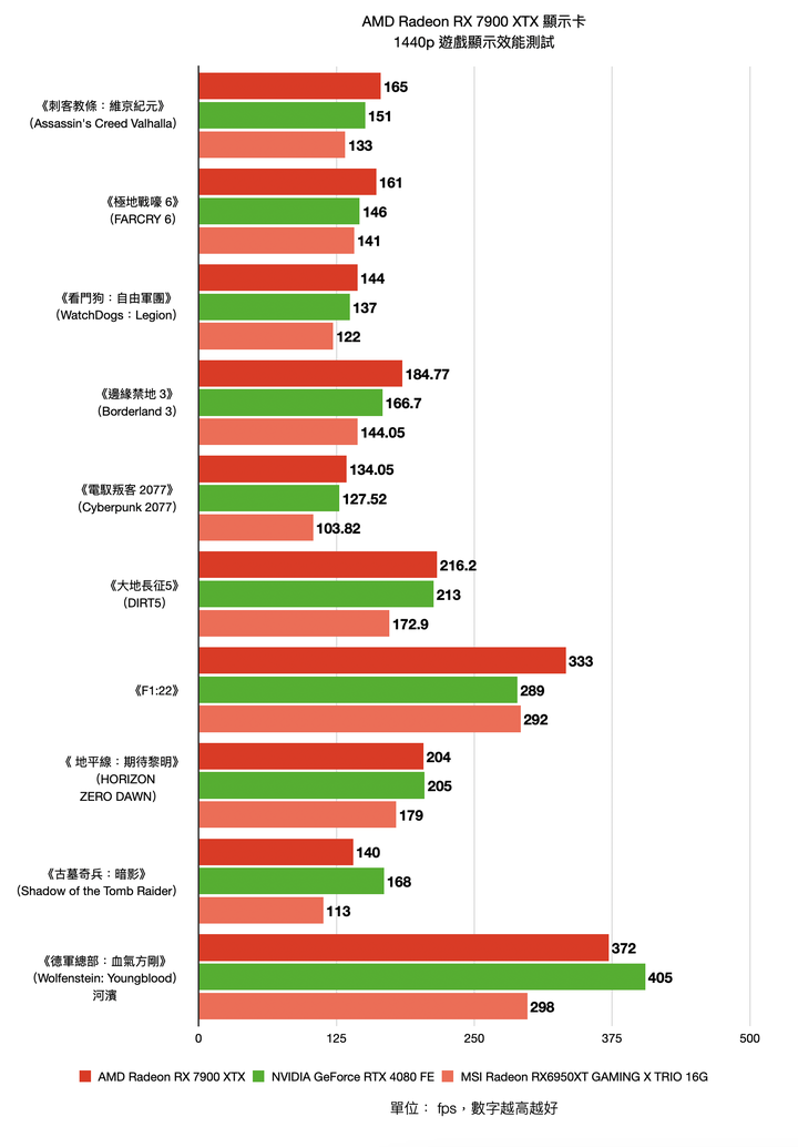 AMD Radeon RX 7900 XTX 顯示卡開箱實測 結合先進設計與玩家友善度的 CP 王者