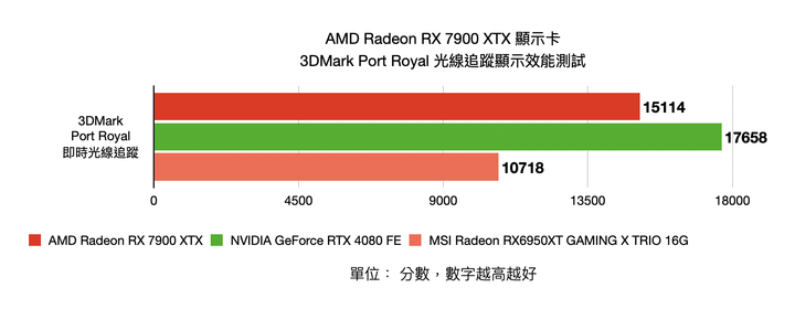 AMD Radeon RX 7900 XTX 顯示卡開箱實測 結合先進設計與玩家友善度的 CP 王者