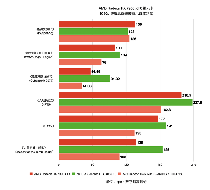 AMD Radeon RX 7900 XTX 顯示卡開箱實測 結合先進設計與玩家友善度的 CP 王者