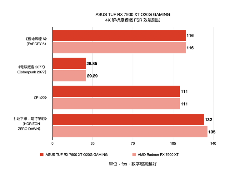 ASUS TUF RX 7900 XT O20G GAMING 顯示卡開箱實測 以嶄新設計迎接效能推升