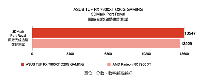 ASUS TUF RX 7900 XT O20G GAMING 顯示卡開箱實測 以嶄新設計迎接效能推升