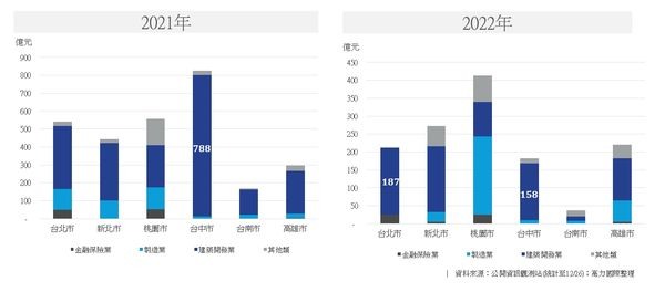 建商獵地策略轉變，台中土地交易雪崩式下滑創5年低點