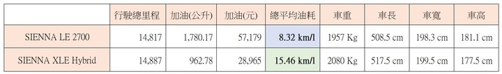 開一年的 Toyota 四代 Sienna Hybrid 2.5 XLE vs 開了 10 年的三代 Sienna 2.7 LE 心得