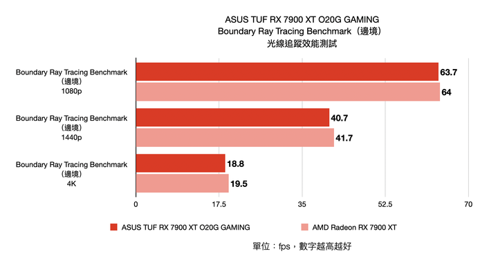 ASUS TUF RX 7900 XT O20G GAMING 顯示卡開箱實測 以嶄新設計迎接效能推升