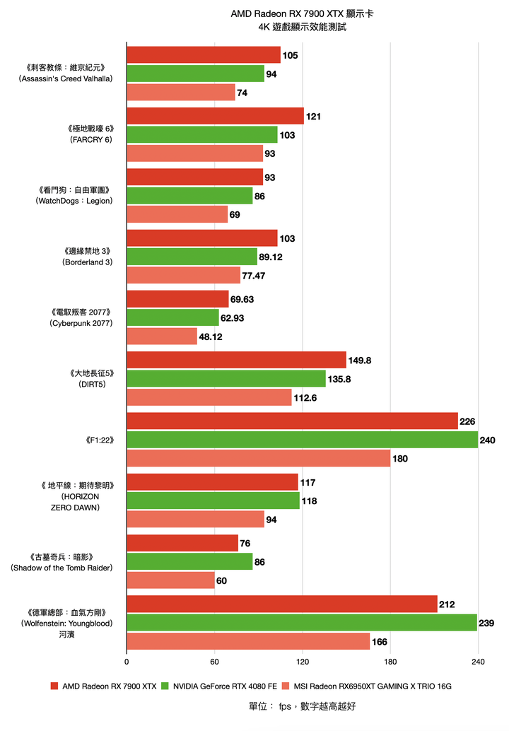 AMD Radeon RX 7900 XTX 顯示卡開箱實測 結合先進設計與玩家友善度的 CP 王者