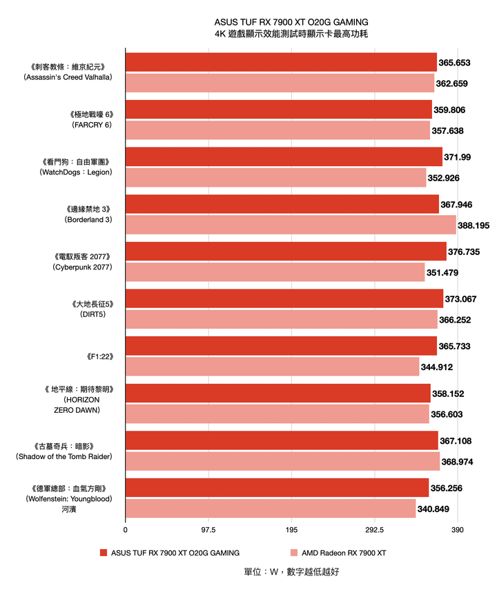 ASUS TUF RX 7900 XT O20G GAMING 顯示卡開箱實測 以嶄新設計迎接效能推升