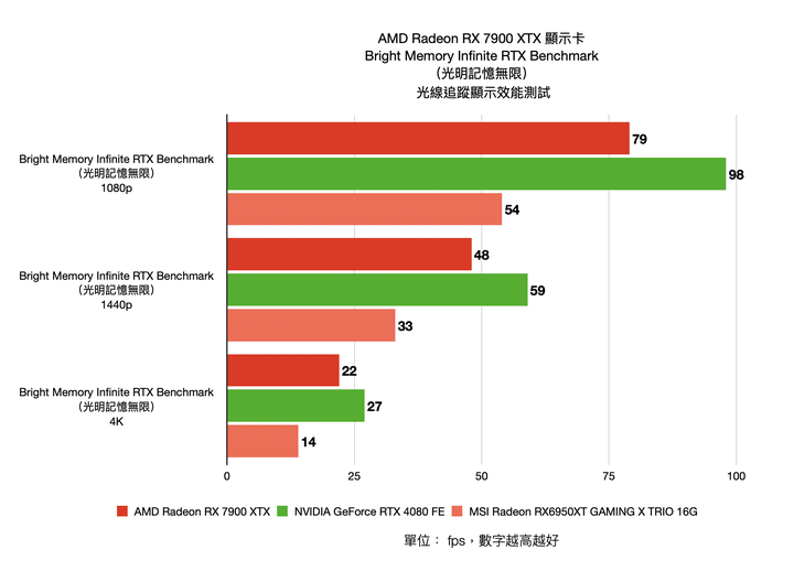 AMD Radeon RX 7900 XTX 顯示卡開箱實測 結合先進設計與玩家友善度的 CP 王者